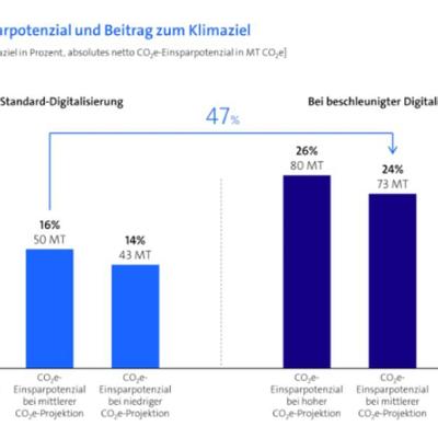 Bitkom: Digitalisierung spart CO2 thumbnail