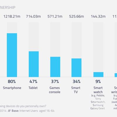 Smartwatches im Schatten: Nur 9% der Nutzer besitzen tragbare Technologien thumbnail